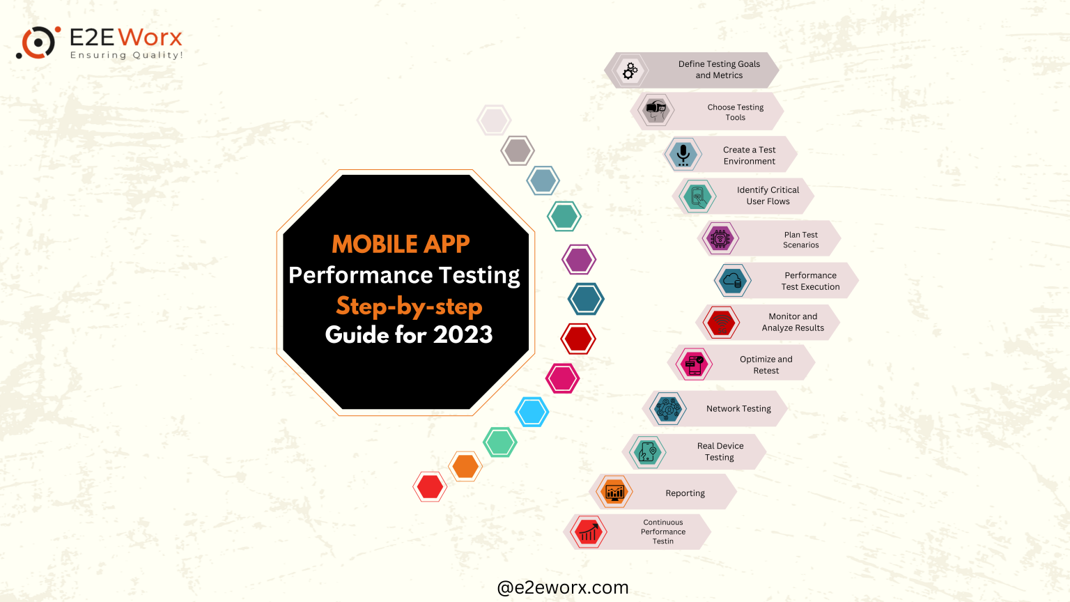 Mobile App Performance testing step by step guide for 2023 - E2EWorx Ensuring Quality