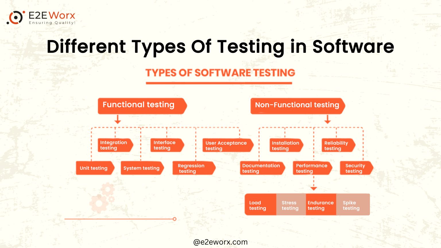 Different Types of Testing in Software - e2eworx