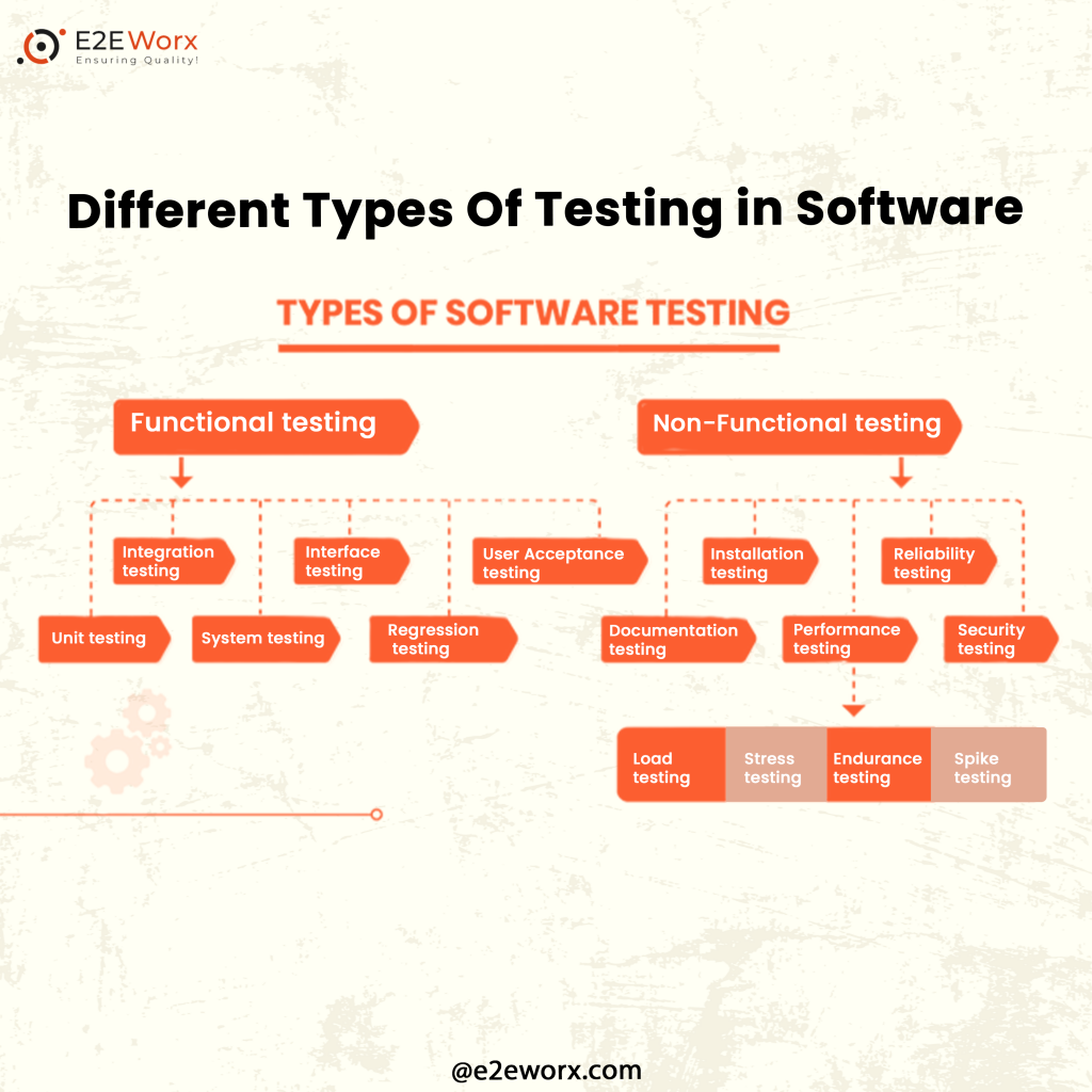 Different Types of Testing in Software - e2eworx ensuring quality